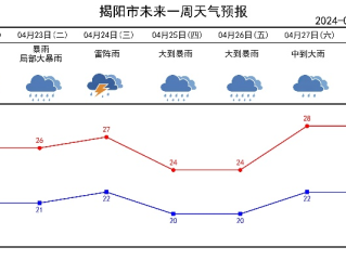 揭阳天气预报，冷暖知时节，风雨早知晓
