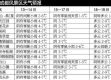 四川成都未来一周天气预报，多云为主，偶有小雨，注意添衣