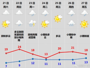 江西天气15天情况，晴雨交替频繁，气温波动明显
