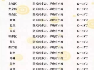 成都天气预报15天天气，把握阴晴冷暖，轻松规划出行