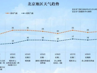 北京近期天气预报，晴暖为主，昼夜温差大，适时调整着装