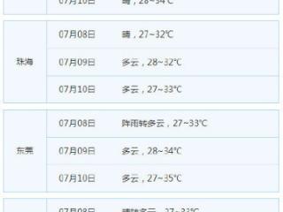 广东未来一周天气预报，晴雨交替，注意防暑防雷