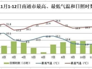 南通天气预报15天查询，掌握未来天气变化，出行生活更从容