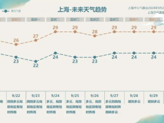 上海嘉定天气预报，今日多云转阴，午后或有短时阵雨