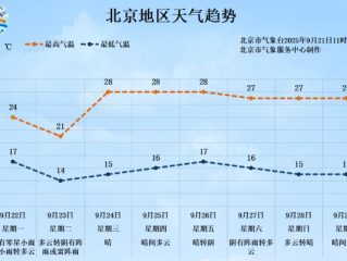 林肯娱乐-京城晴雨两相知，北京天气预报今天与明天的生活指南