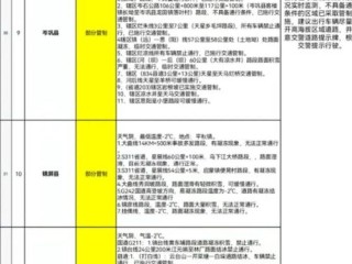 全国各省会城市天气预报，今日天气一览，出行指南请查收
