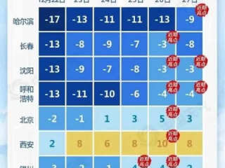 沈阳市天气预报15天，从晴空万里到雨雪纷飞，沈阳人的天气过山车准备好了吗？