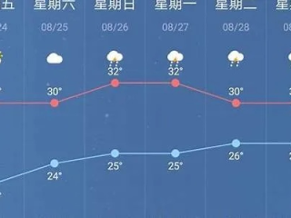 南京今明后三天天气趋势，晴暖开场，雨水已在路上