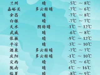秒速牛牛-甘肃未来15天天气预报，昼夜温差大，多地迎雨雪天气