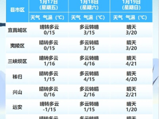 湖北宜昌天气预报，明日多云转晴，气温回升宜出行