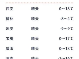 宝鸡一周天气预报，晴雨交替，气温起伏，出行需留意