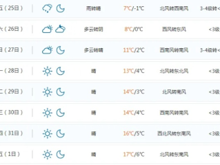鞍山天气预报一周天气，晴雨交替，气温波动需留意