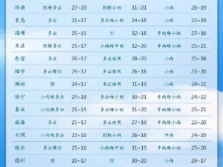 泰安天气预报15天，春日山城，天气多变，出行需留意