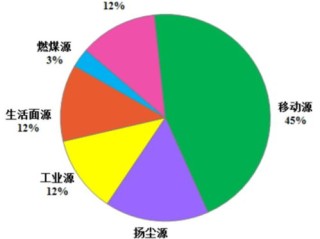 实时排名下的呼吸之痛，空气质量指数背后的城市真相