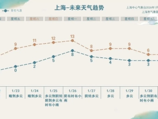 上海最近10天天气预报，春日冷暖交替，市民需留意天气变化