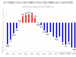 西宁天气预报15天查询天，高原夏都的天气密码，你掌握了吗？