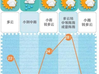 长沙天气预报15天气报，阴晴不定间，读懂星城的季节脾气