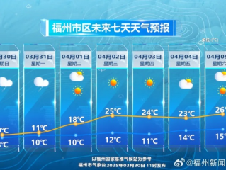 福州未来30天天气趋势，雨季渐收尾，盛夏正临近