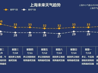 上海天气预报10天查询，掌握未来一周气候动态，出行生活早规划