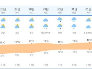 上海未来三天天气预报，春日气息渐浓，气温稳步回升