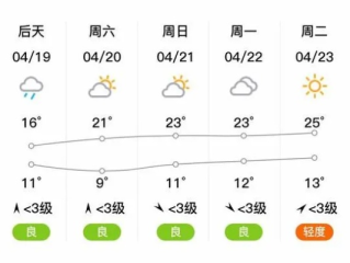 舞阳天气预报，明日晴转多云，气温舒适宜出行