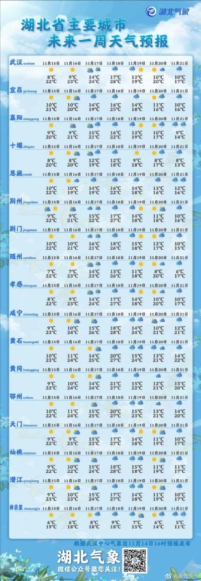 湖北未来一周天气预报(湖北末来天气预报15天) 湖北未来一周天气预报(湖北末来天气预报15天)