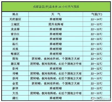成都未来一周天气预报,晴雨交替,气温舒适宜人 成都未来一周天气预报,晴雨交替,气温舒适宜人