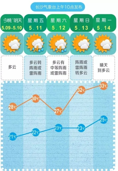 未来7天天气预报，冷暖交替，晴雨相间