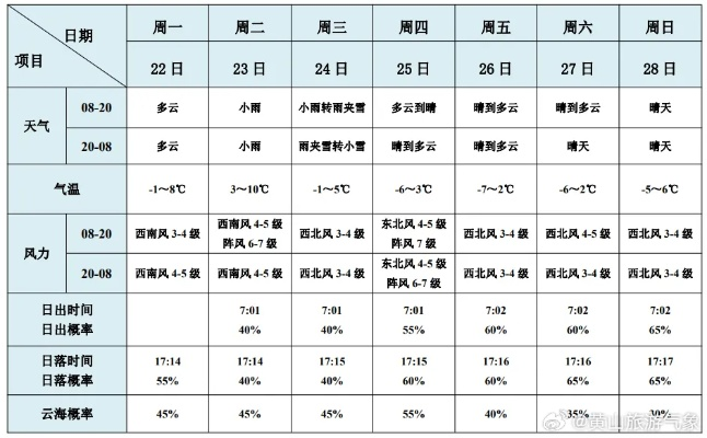 一周天气预报七天,生活节奏的自然节拍器 一周天气预报七天,生活节奏的自然节拍器