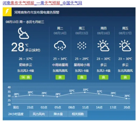 焦作天气预报,一纸阴晴冷暖,牵动山阳城万家灯火 焦作天气预报,一纸阴晴冷暖,牵动山阳城万家灯火