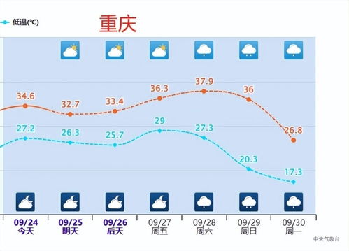 近期西安天气10天，晴雨交替，气温平稳
