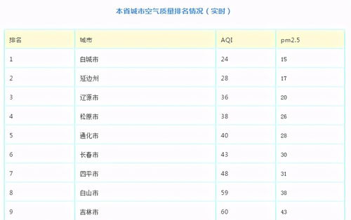 华球网官网-长春天气预报15天准确吗？一张查询表图片告诉你答案