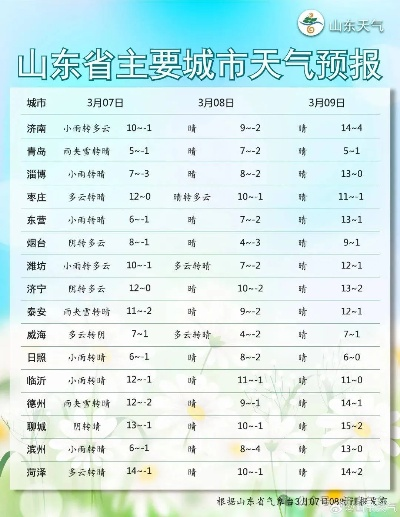 线上棋牌平台-济南明天天气,晴暖延续,午后微热需防晒 线上棋牌平台-济南明天天气,晴暖延续,午后微热需防晒