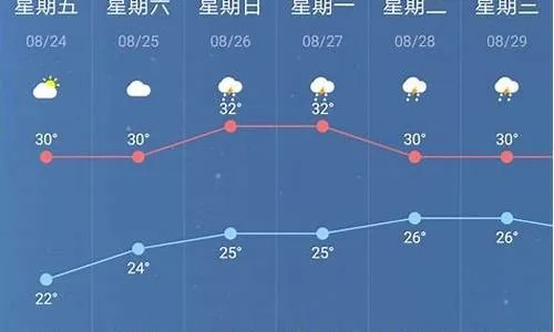 南京今明后三天天气趋势,晴暖开场,雨水已在路上 南京今明后三天天气趋势,晴暖开场,雨水已在路上