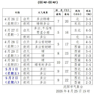 平泉未来15天天气趋势预报，晴雨相间，气温逐步回升