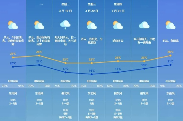 关注本地15日天气预报,从容应对春日多变天气 关注本地15日天气预报,从容应对春日多变天气