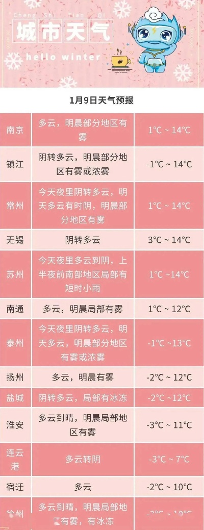 靖江天气预报15天，掌握未来半月天气，出行生活早安排
