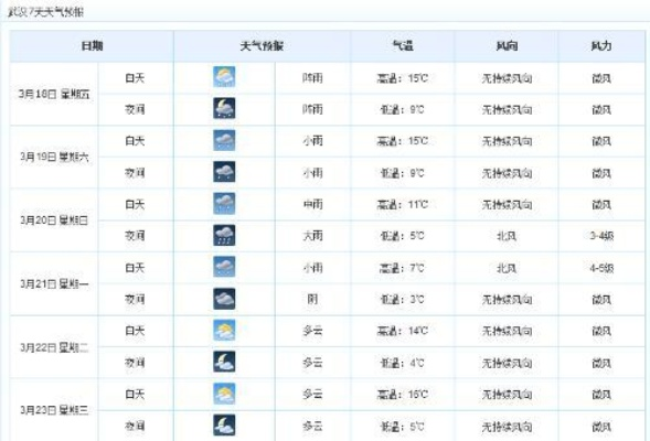 武汉天气预报15天查询最新消息,春如四季,晴雨交替需留意 武汉天气预报15天查询最新消息,春如四季,晴雨交替需留意