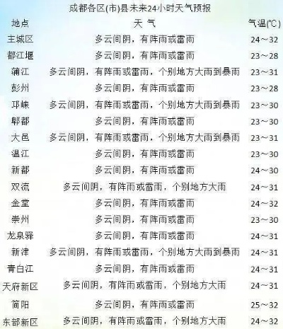 云南最近天气预报15天,春暖花开,但需警惕局地雷雨天气 云南最近天气预报15天,春暖花开,但需警惕局地雷雨天气