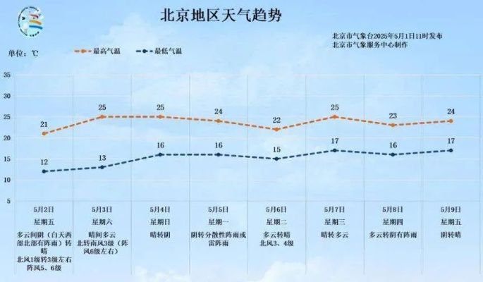 北京近期天气预报，晴暖为主，昼夜温差大，适时调整着装
