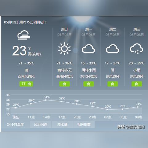 息县天气预报15天，掌握天气变化，从容应对每一天