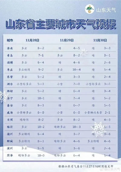 山东聊城一周天气预报，气温波动明显，市民需注意防寒保暖