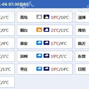 山东省未来三天天气预报,晴暖为主,谨防周末大风降温 山东省未来三天天气预报,晴暖为主,谨防周末大风降温