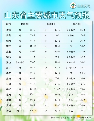 山东15天天气回顾,春如四季,晴雨交替 山东15天天气回顾,春如四季,晴雨交替